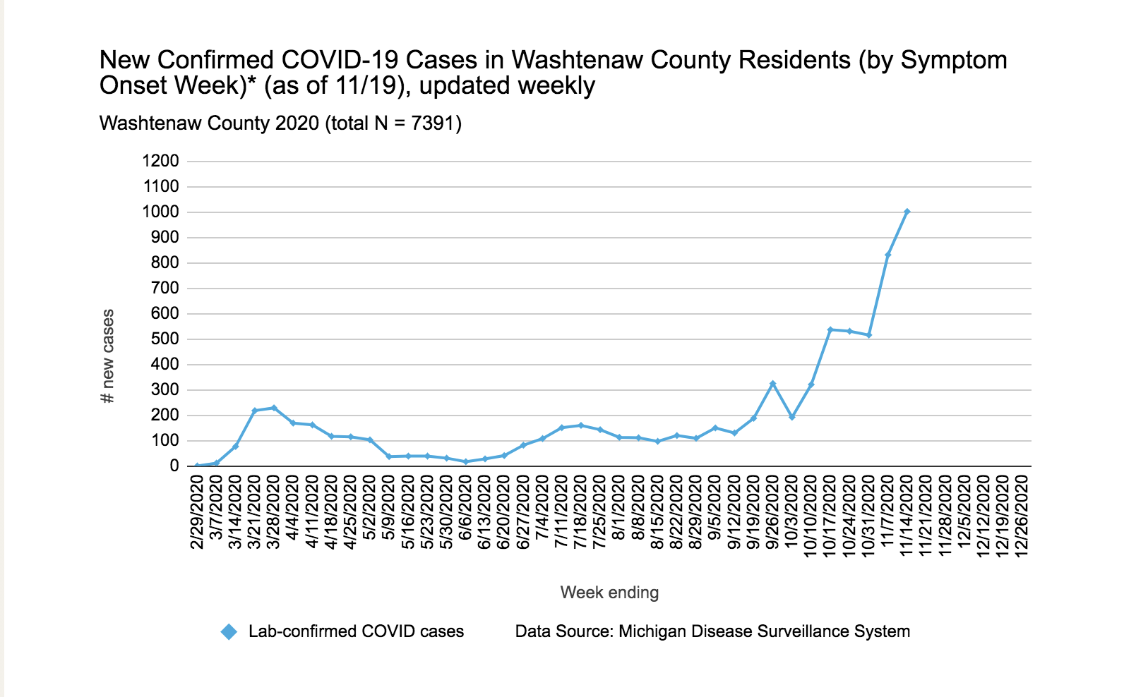 Washtenaw County Health Department